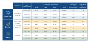 Protective Materials Chart