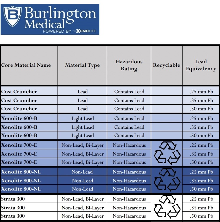 Lead-core vs. Tungsten line