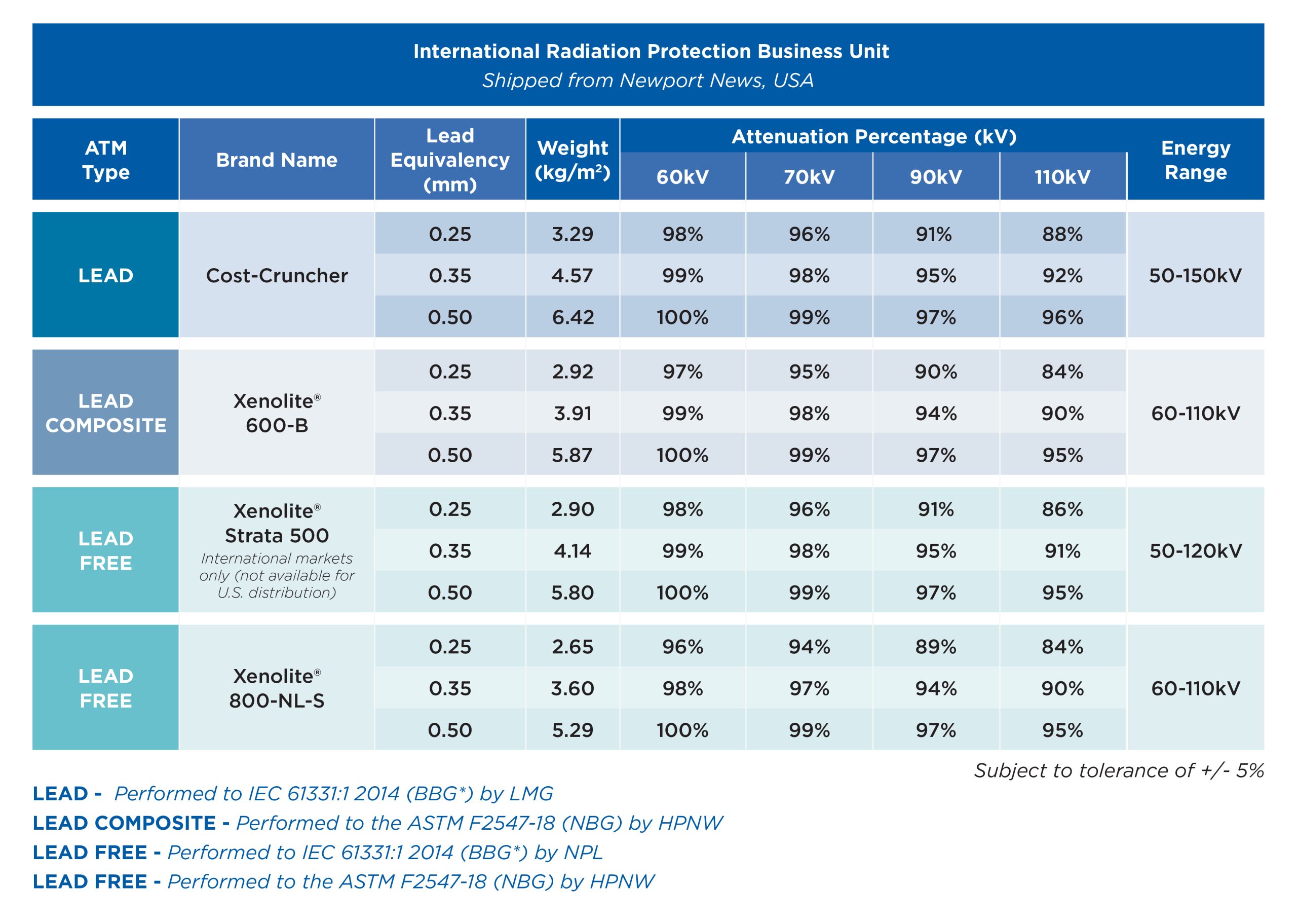 ATM-Chart_IRPBU-NN (1) Protective Material Guide