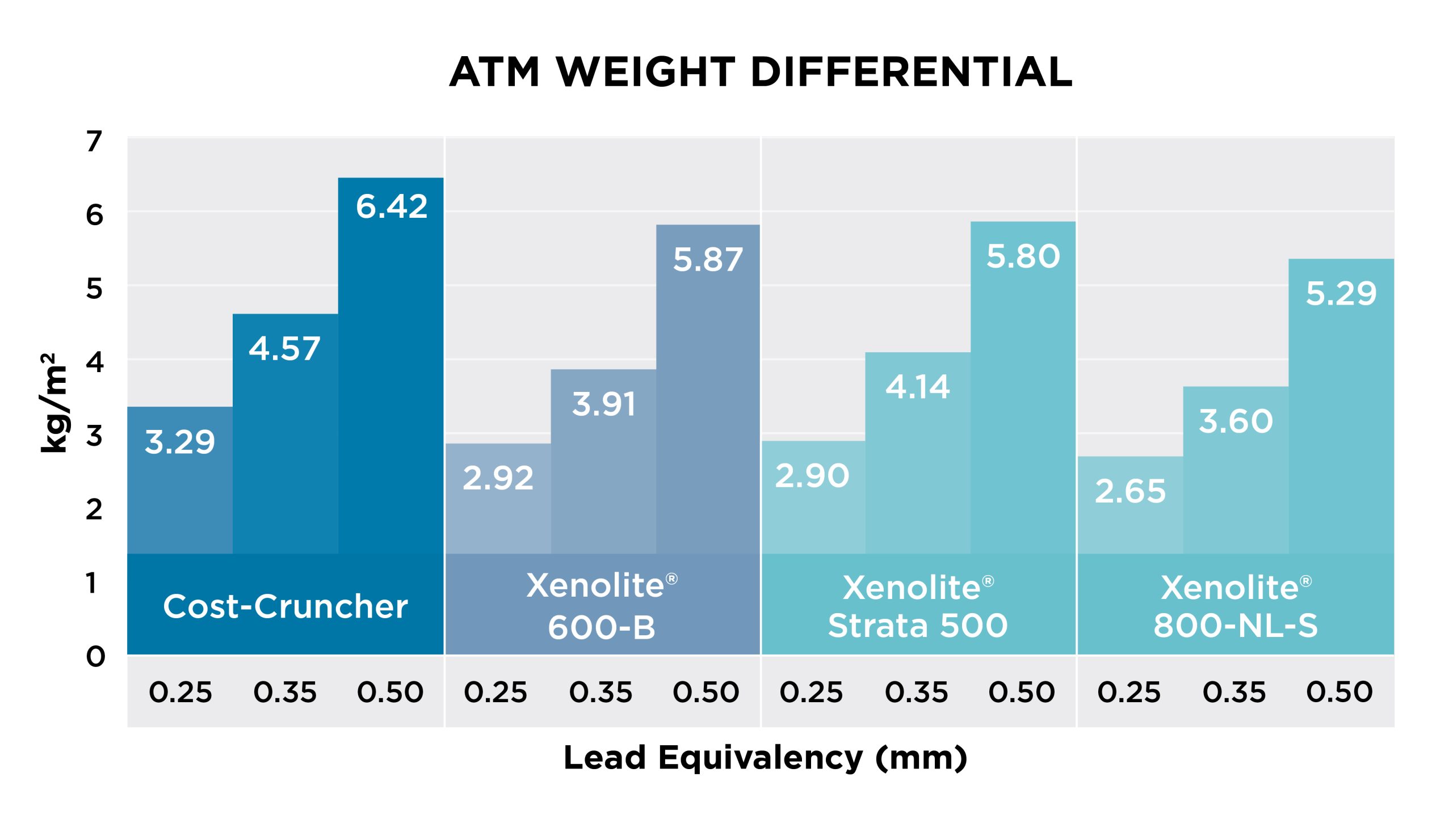 Chart-ATM-Weight-Differential_IRPBU-NN (1) Protective Material Guide