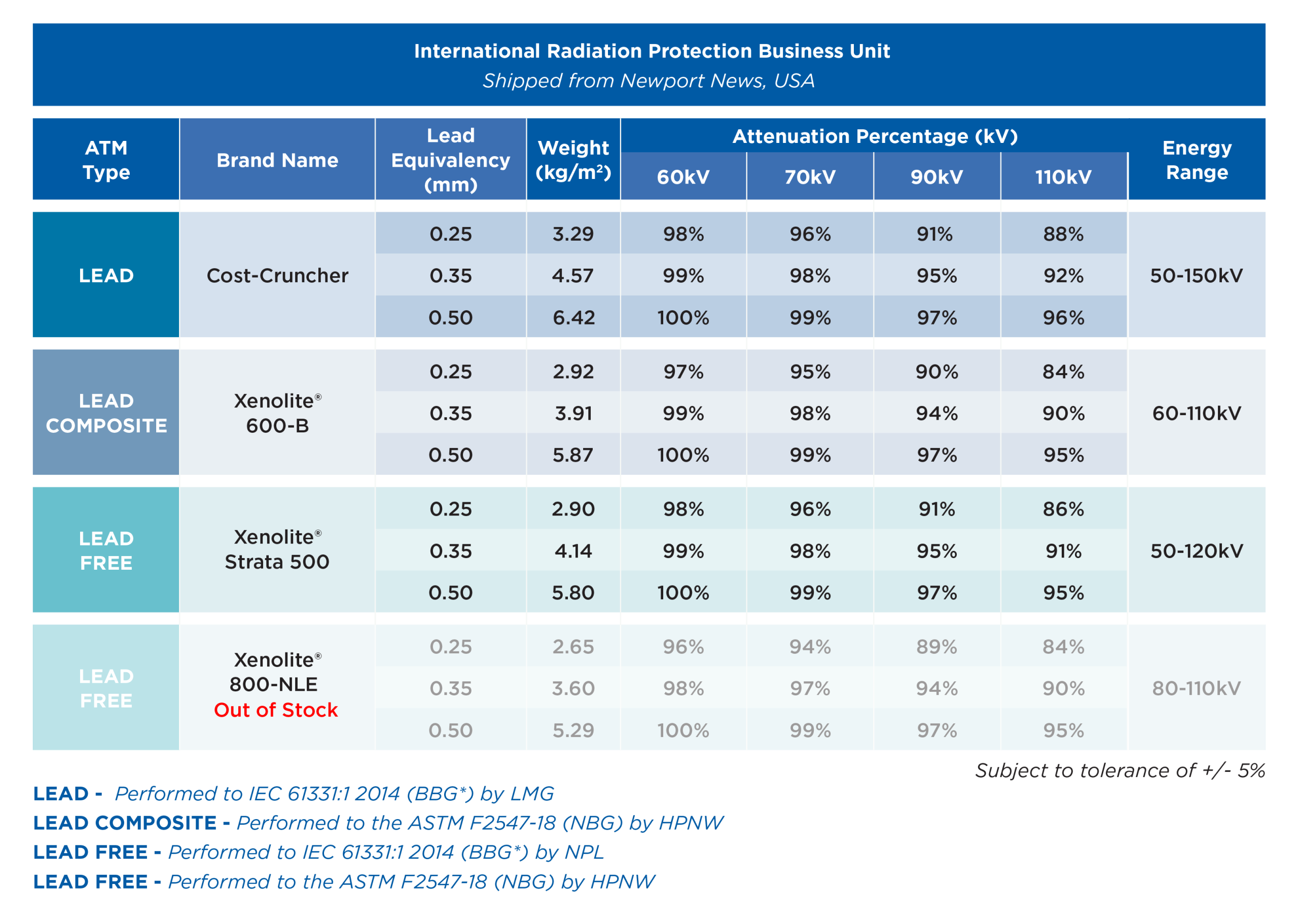 Protective Material Guide